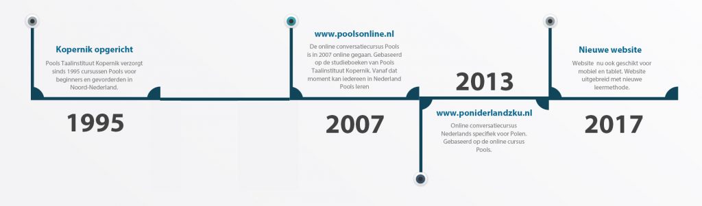 Historia rozwoju kursu " po holendersku "